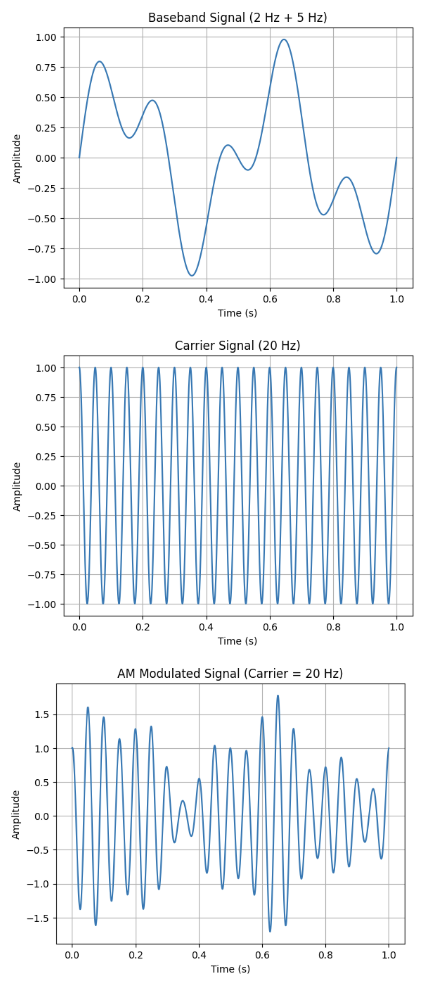 Amplitude Modulation