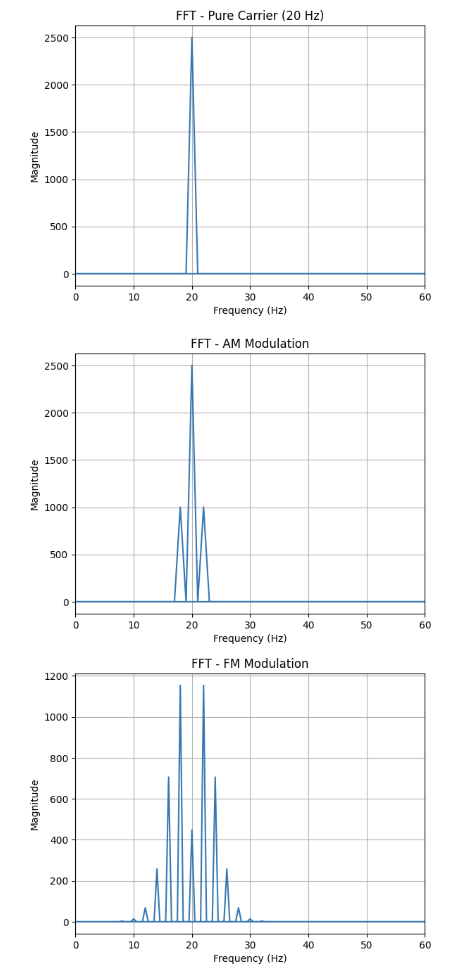 FFT of Carrier signal, AM Modulated signal, and FM Modulated signal
