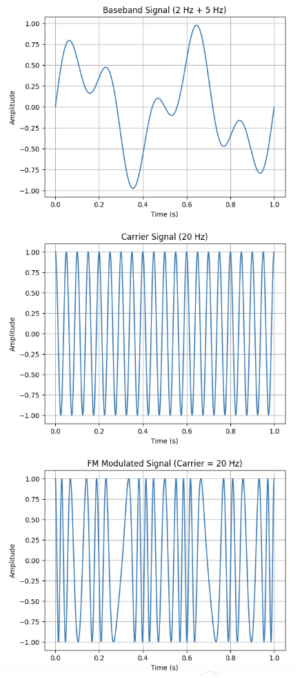 Frequency Modulation